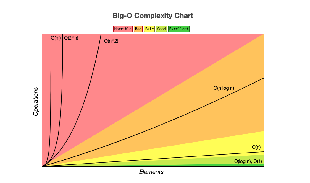 Complexity Chart