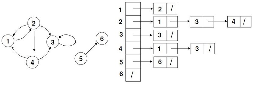 Adjacency List to Graphs