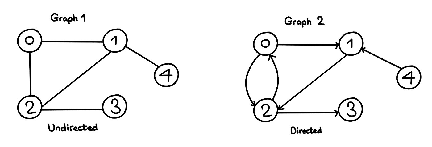 Graphs Example