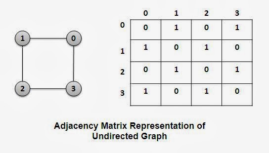 Adjacency List to Graphs