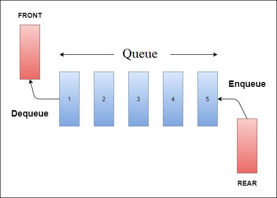 Queue Example