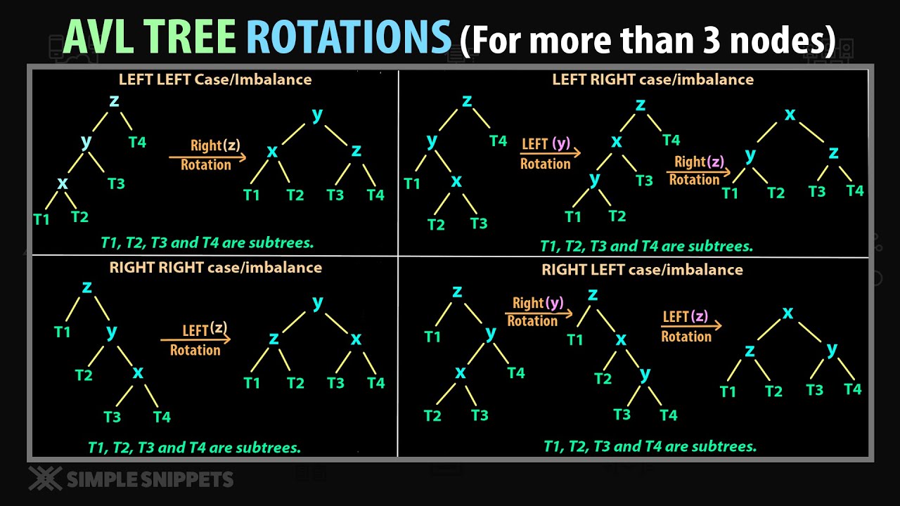 Tree Avl Rotations